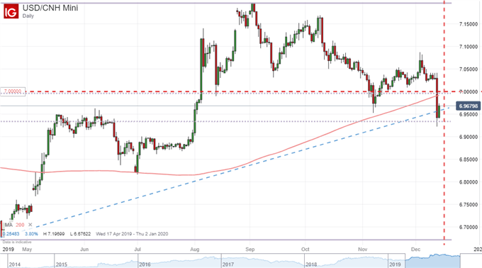 Chart of USDCNH with 200-Day Moving Average