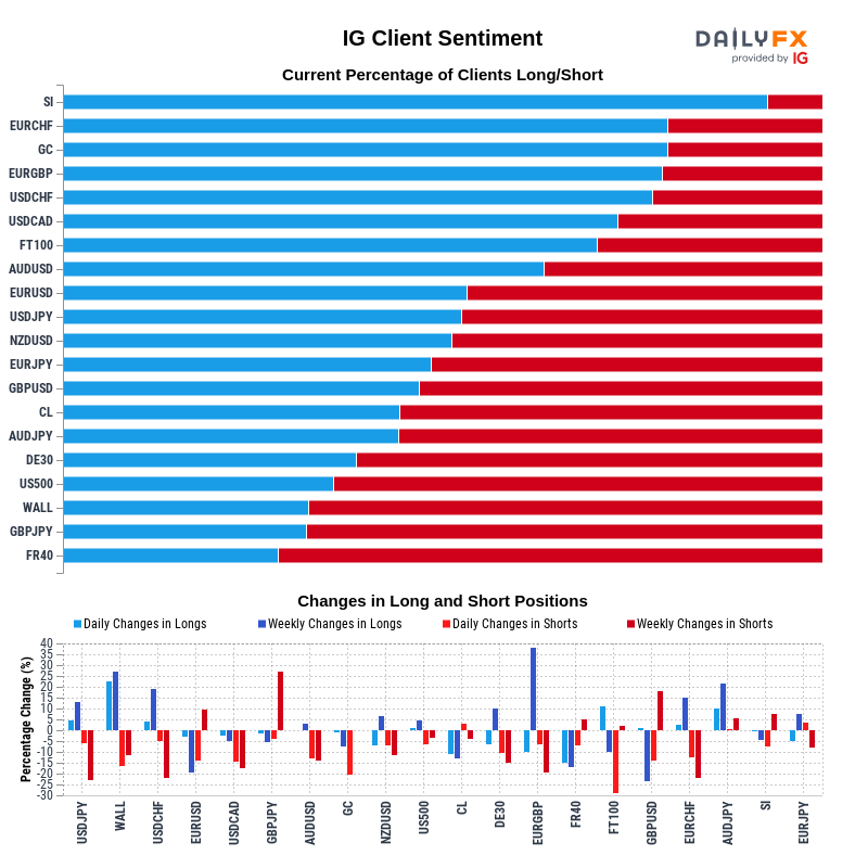 IG Client Sentiment Report 2021-08-01 16:00