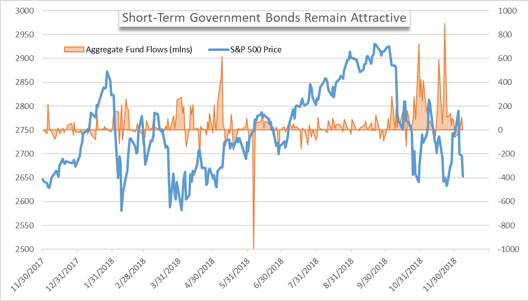 short-term government bond flows