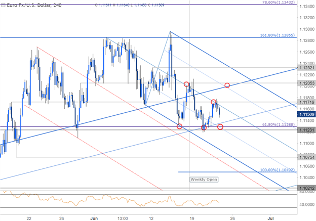 EUR/USD 240min Chart