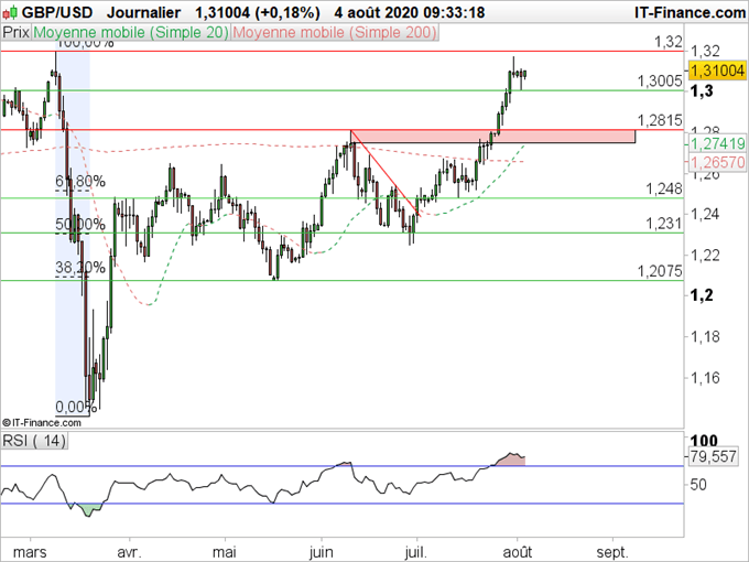 GBP/USD : La livre reprend sa respiration avant la réunion de la banque d’Angleterre