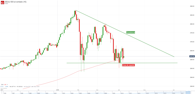 Gráfico diario del S&P500