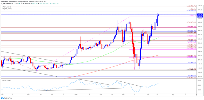 Image of gold price daily chart