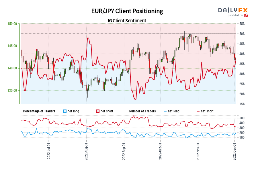 EUR/JPY Client Positioning