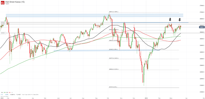 Dow Jones Index Chartanalyse auf Tagesbasis