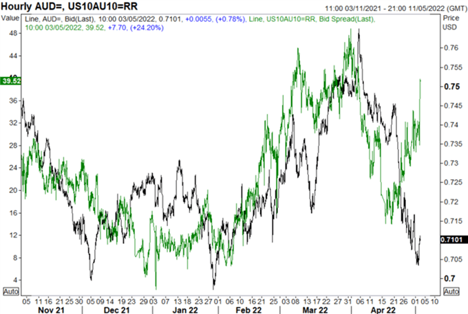 AUD/USD Surge Short-lived, US Rates at Major Pivot, S&amp;P 500 Hammer