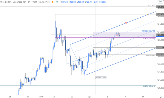 Japanese Yen Price Chart - USD/JPY 120min - US Dollar vs Japanese Yen Trade Outlook - USDJPY Technical Forecast