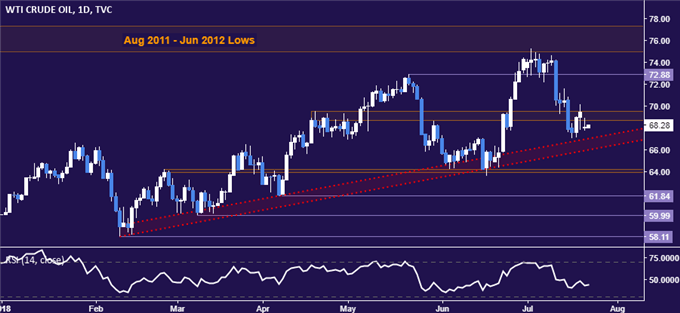 Crude Oil Daily Chart