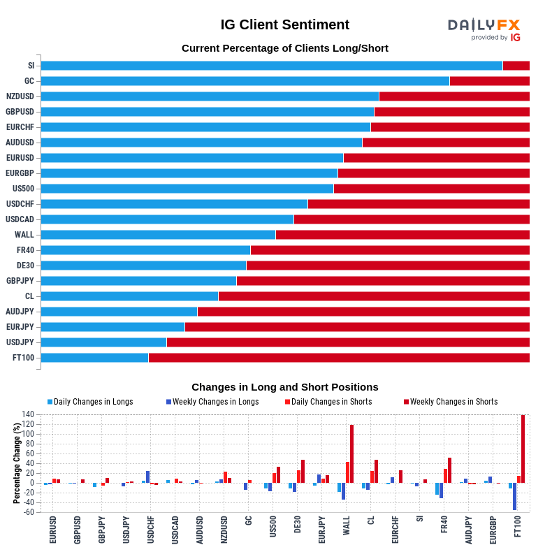 IG Client Sentiment Report 2022-05-26 20:00