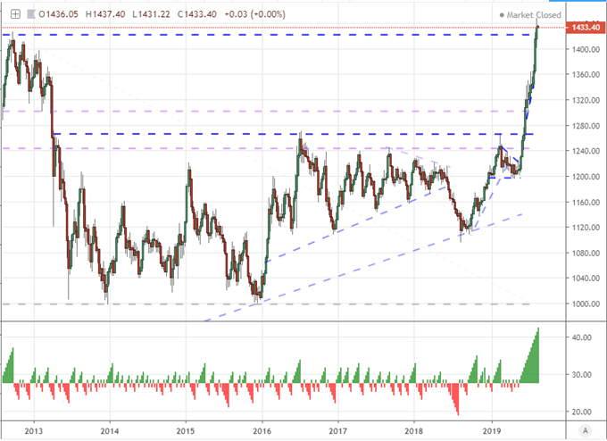 Will Dow and EURUSD Range Or Break as Trade War and Recession Fears Linger?