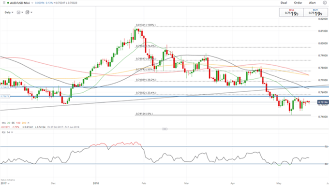 Gráfico diario AUDUSD - 21/05/2018