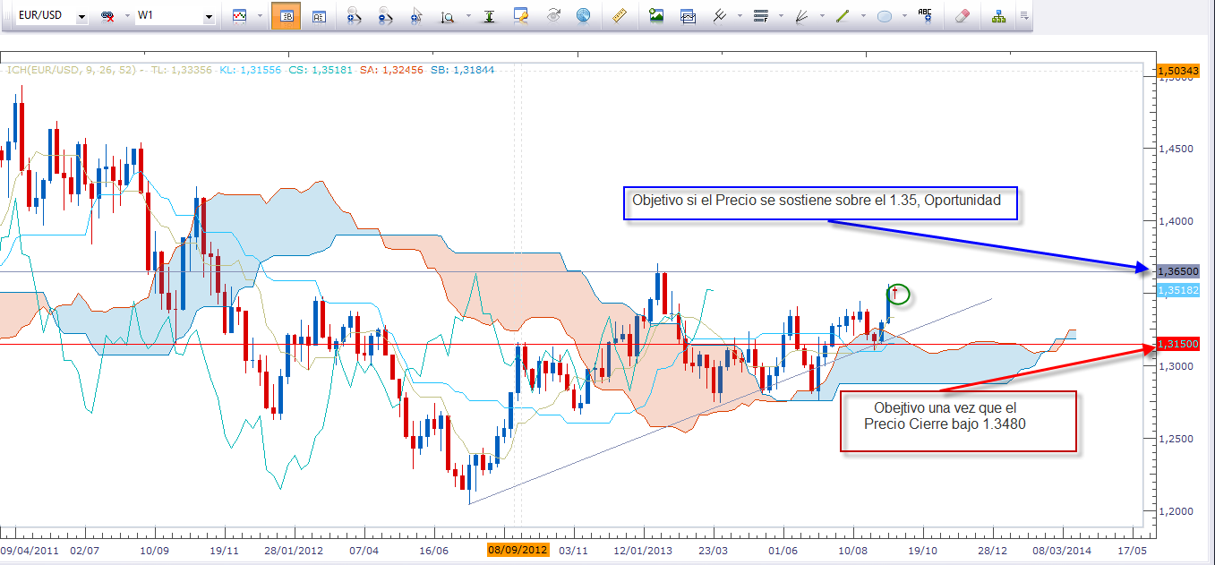 EURUSD - oportunidades Dependiendo de los sólidos fundamentales de la presente semana 30/09 al 04/10/2013).