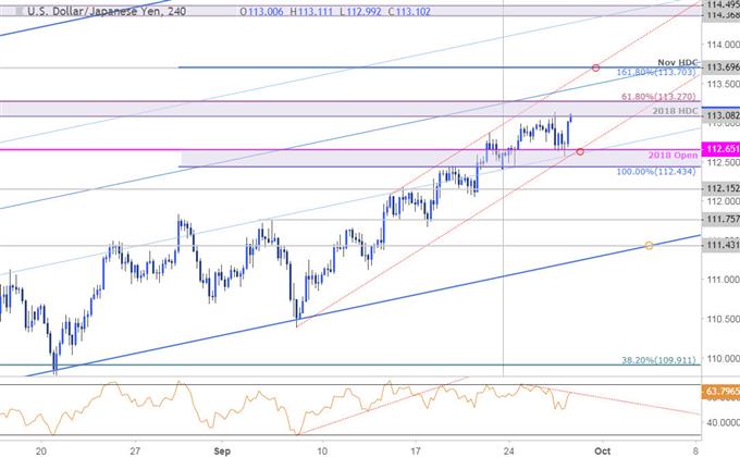 USD/JPY-Kurschart – 240 Min.