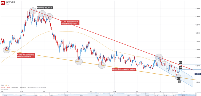 Gráfico técnico EURUSD