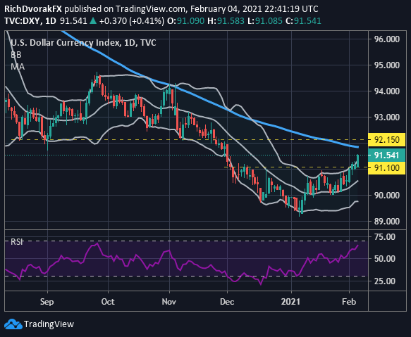 DXY Index Price Chart US Dollar Technical Forecast