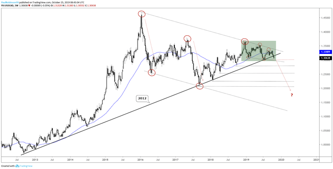USD/CAD Weekly Chart ('3-2' pattern, 2012 trend-line breaking)
