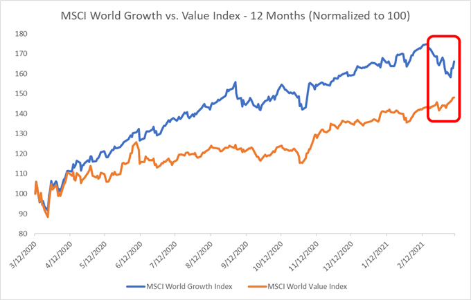 Growth vs. Value