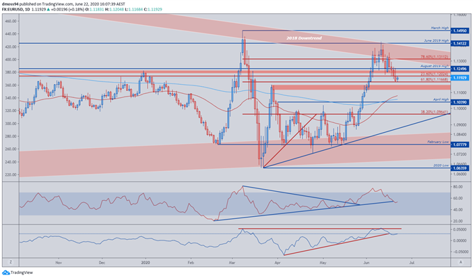 Image of EUR/USD Price Daily Chart