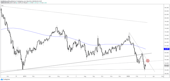 Brent crude oil daily chart