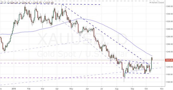 Daily Chart of Gold