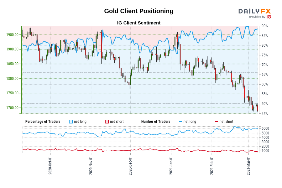 Gold Client Positioning