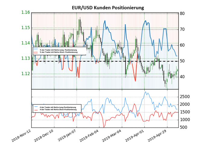 EURUSD IG Sentiment