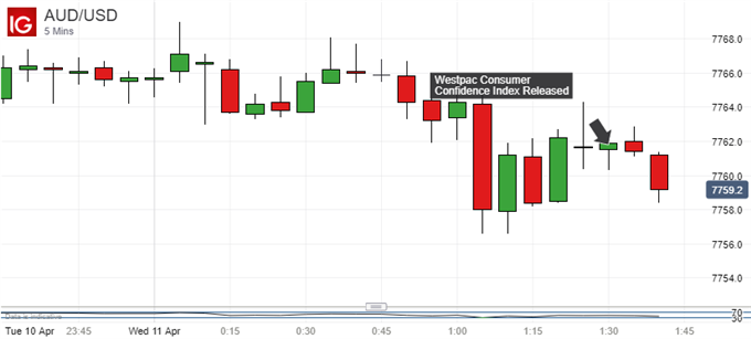 AUD/USD Rides Westpac Consumer Miss, Downtrend Threatened