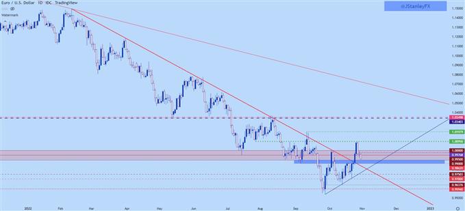 Gráfico diario EURUSD