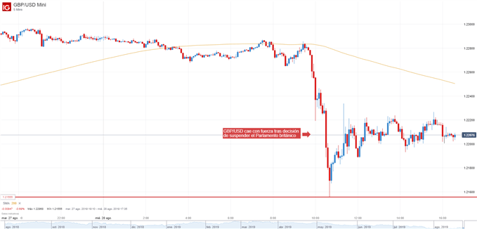 Gráfico de 5 minutos de GBP/USD tras suspensión del Parlamento británico