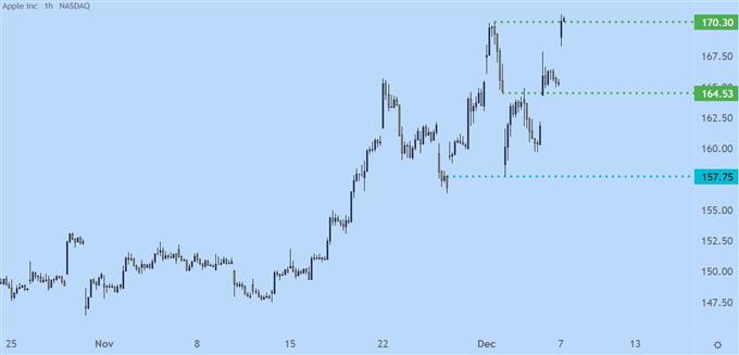 Apple price chart