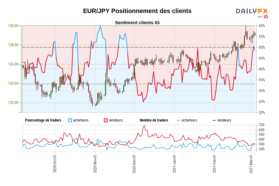 EUR/JPY Positionnement des clients