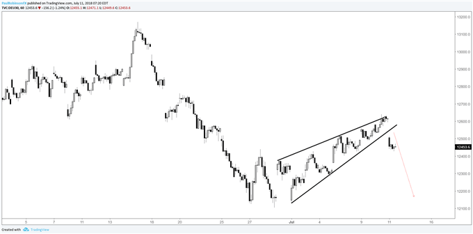 DAX hourly chart, rising wedge conformed, should see lower prices from here