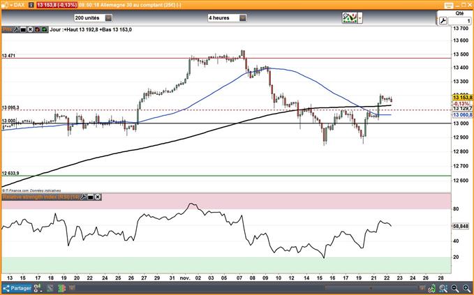 CAC 40 – DAX 30 : Analyses techniques