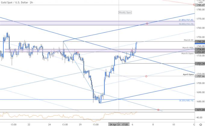 Gold Price Chart - XAU/USD 120min - GLD Trade Outlook - GC Technical Forecast