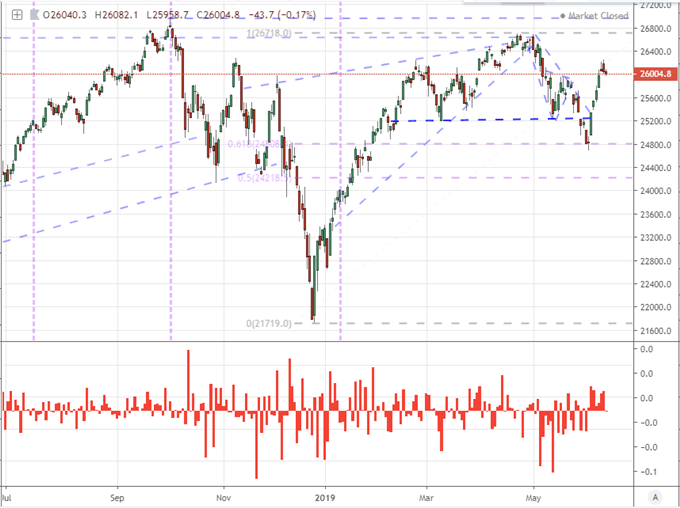 Dow Takes a Further Step Towards Reversal, EURUSD Reverses from 200 DMA