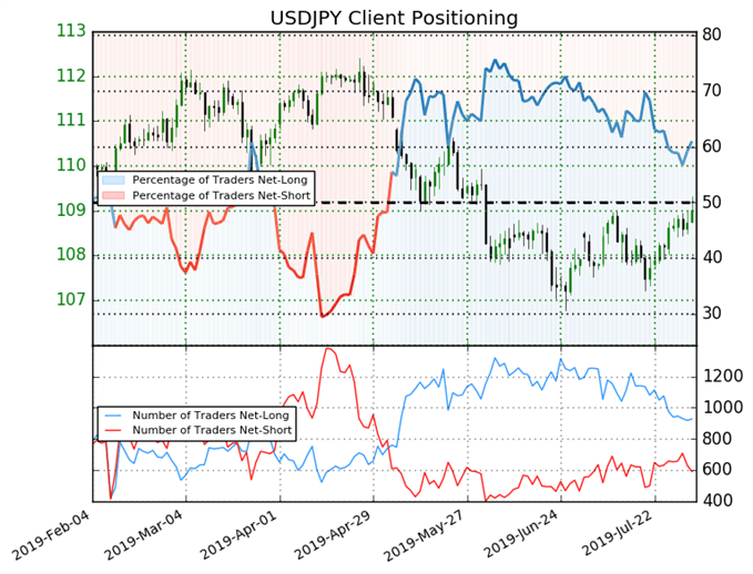 USD/JPY IG Client Sentiment