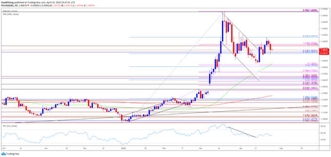 Image of USD/CAD rate daily chart