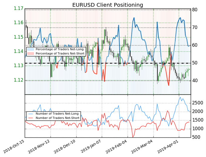 EURUSD Sentiment