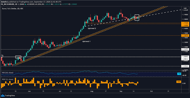 EUR/USD Selloff Ahead? Biden-Trump Spread Narrows