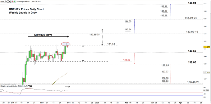 GBPJPY price daily chart 29-11-19 Zoomed in
