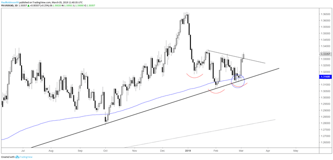 USDCAD daily chart, blast-off from support, neckline breaking