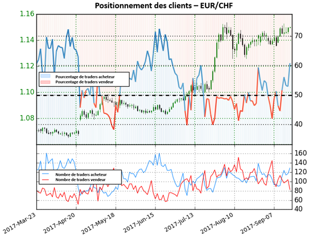 EUR/CHF : Avec un fort changement de positionnement, la paire offre maintenant d'importants signaux baissiers