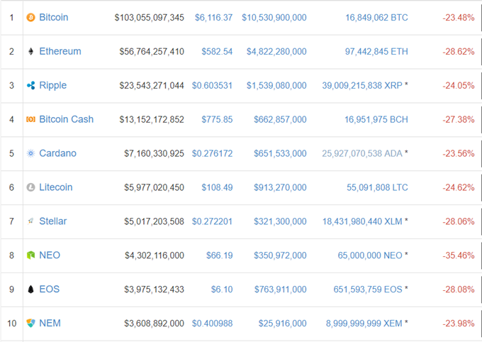 Cryptocurrency Bloodbath Continues But Markets May Be Oversold