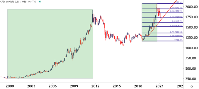 Gold Monthly Price Chart