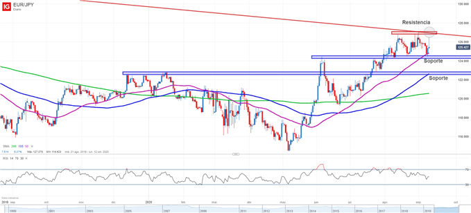 Gráfico técnico de EURJPY