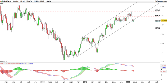 Graphique du cours EUR/JPY hebdomadaires