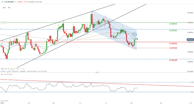 Прогноз GBP/USD, EUR/GBP: британская политика поддерживает фунт в начале торгов