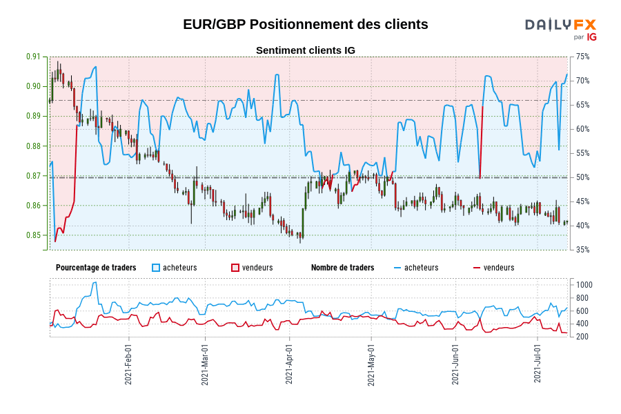 EUR/GBP Positionnement des clients