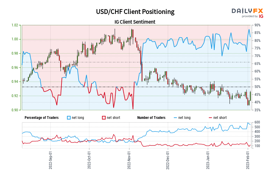 USD/CHF Client Positioning