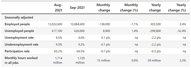 AUD/USD Points Higher Despite Mixed Employment Data 